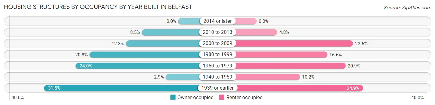 Housing Structures by Occupancy by Year Built in Belfast