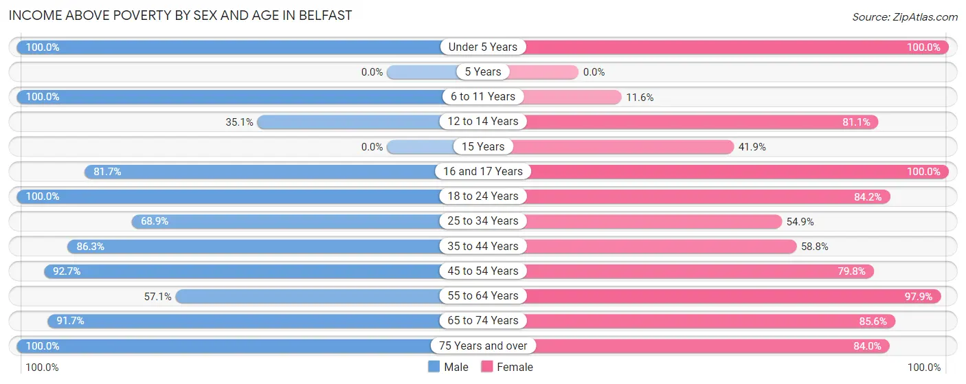 Income Above Poverty by Sex and Age in Belfast