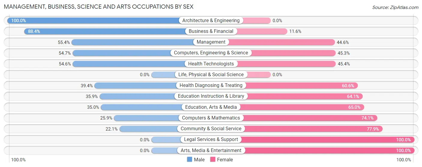 Management, Business, Science and Arts Occupations by Sex in Belfast