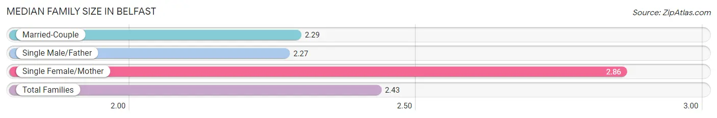 Median Family Size in Belfast
