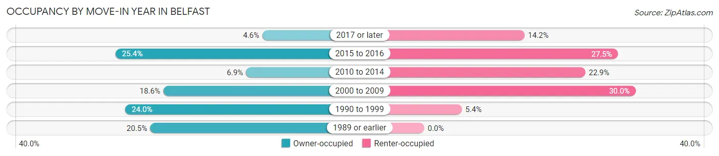 Occupancy by Move-In Year in Belfast
