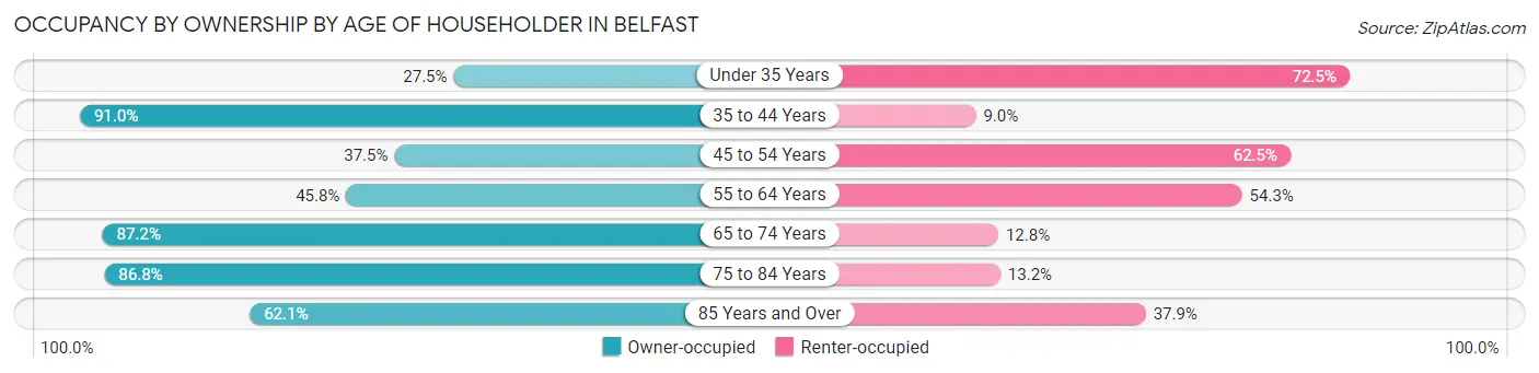 Occupancy by Ownership by Age of Householder in Belfast