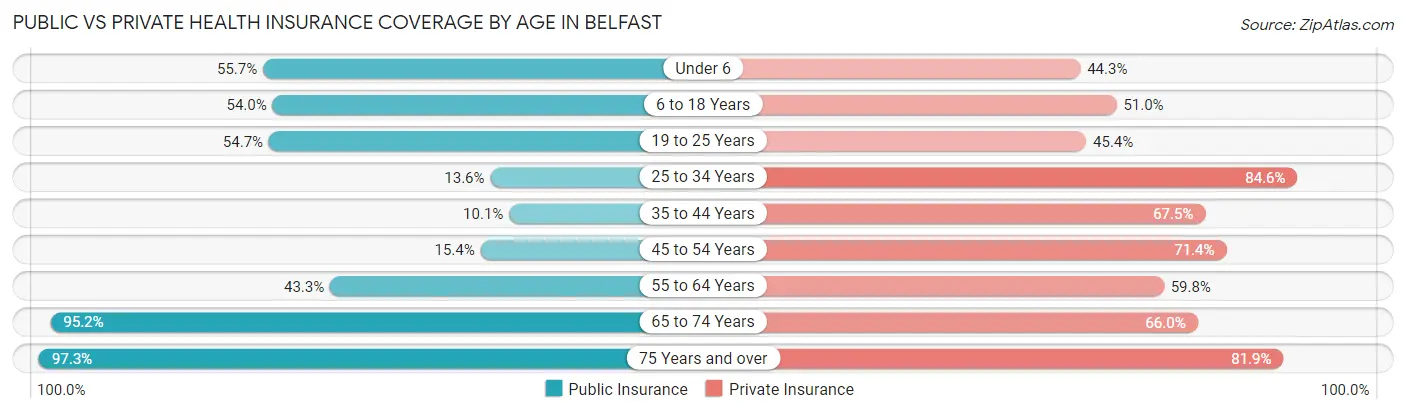 Public vs Private Health Insurance Coverage by Age in Belfast