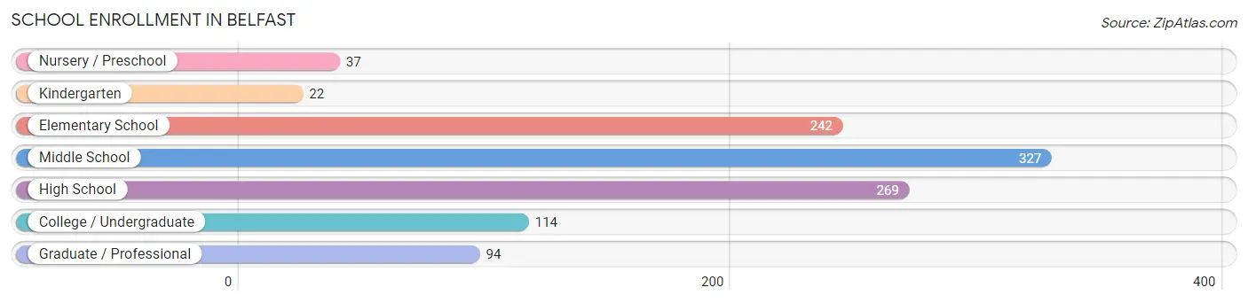School Enrollment in Belfast