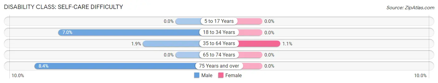 Disability in Belfast: <span>Self-Care Difficulty</span>
