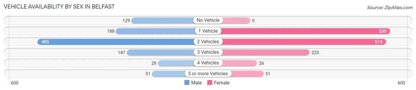 Vehicle Availability by Sex in Belfast