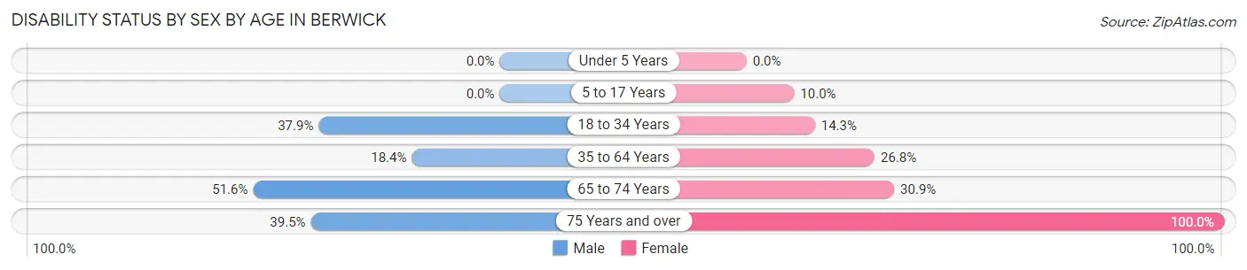 Disability Status by Sex by Age in Berwick