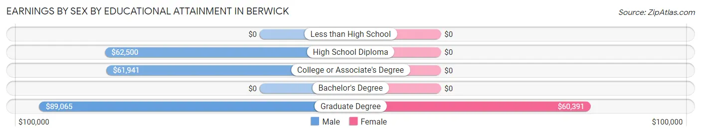 Earnings by Sex by Educational Attainment in Berwick