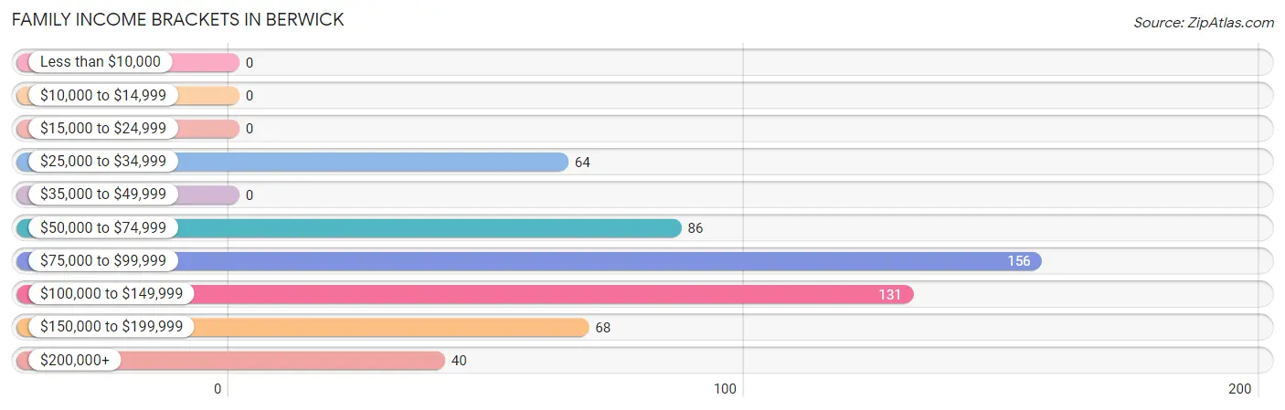 Family Income Brackets in Berwick