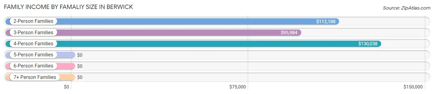Family Income by Famaliy Size in Berwick