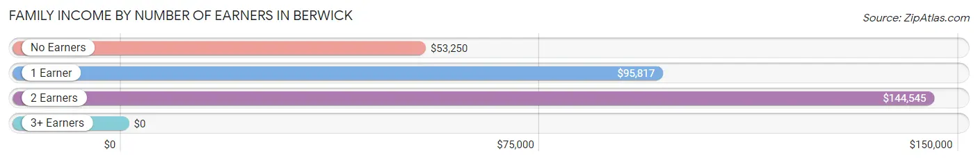 Family Income by Number of Earners in Berwick