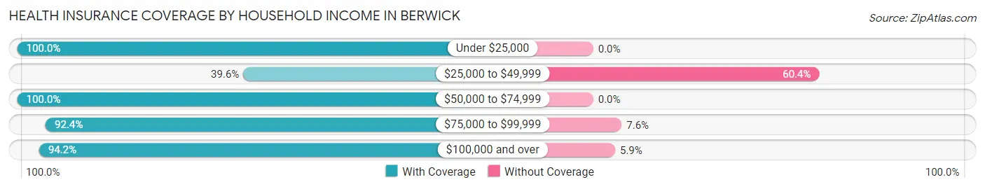 Health Insurance Coverage by Household Income in Berwick