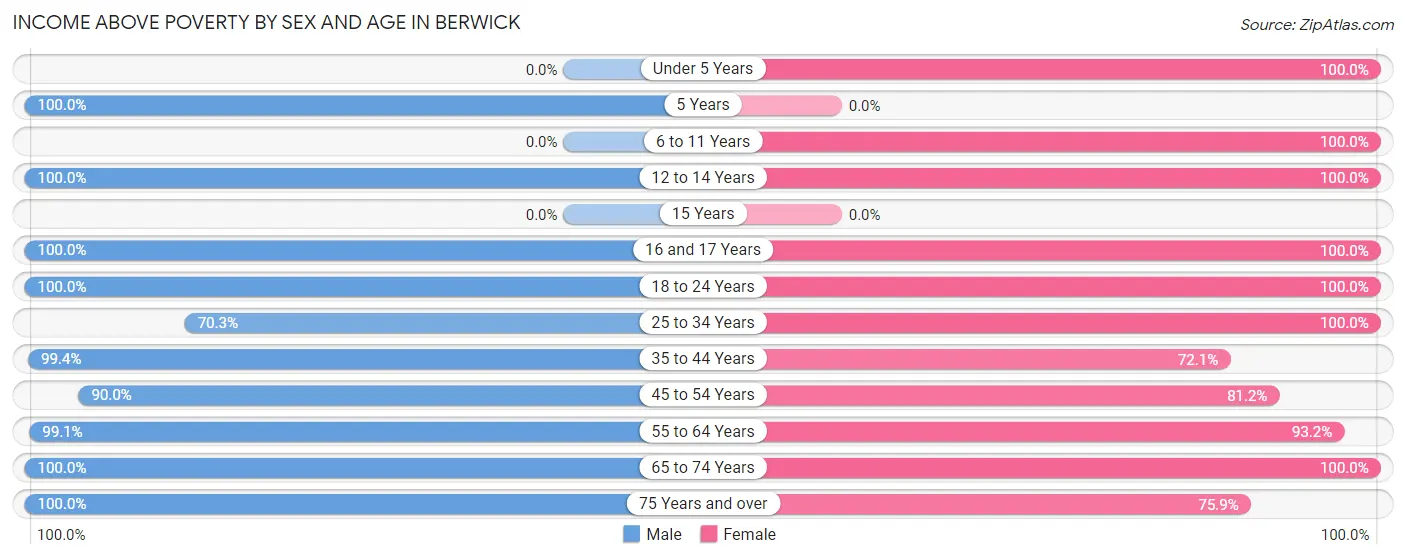 Income Above Poverty by Sex and Age in Berwick