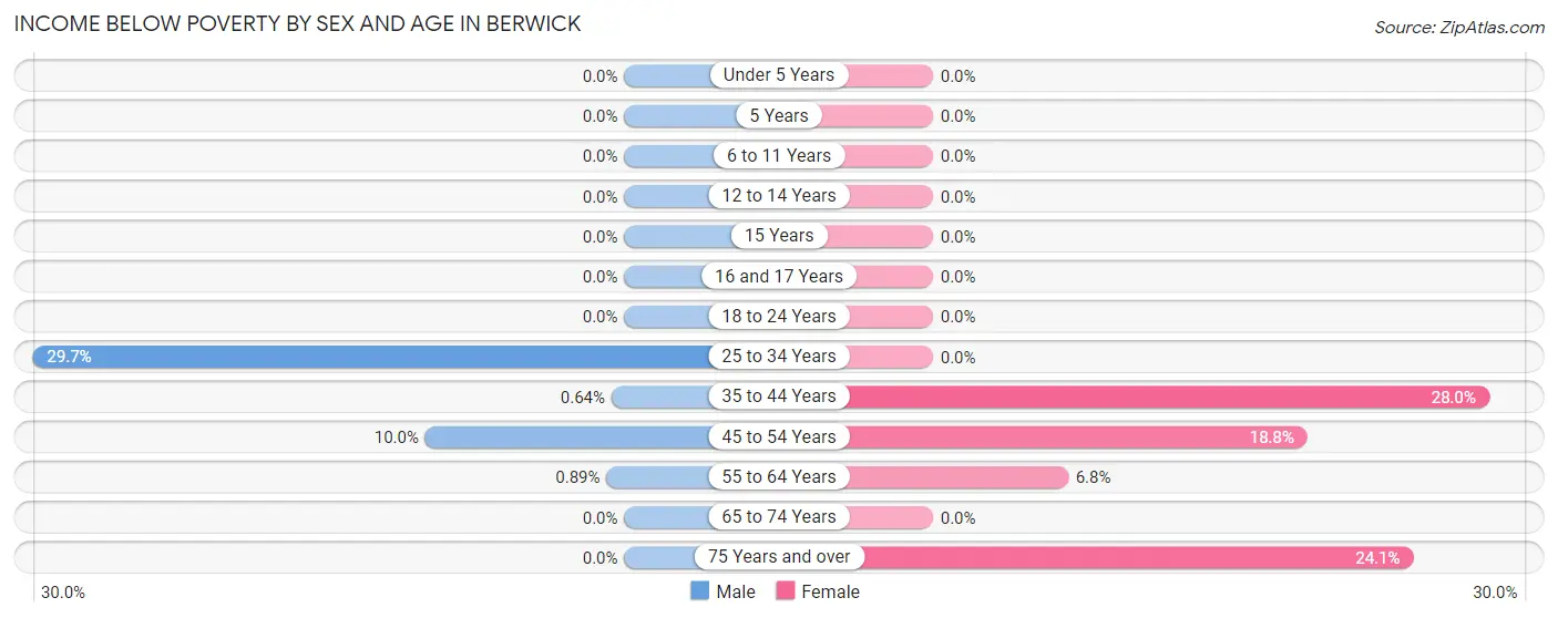 Income Below Poverty by Sex and Age in Berwick