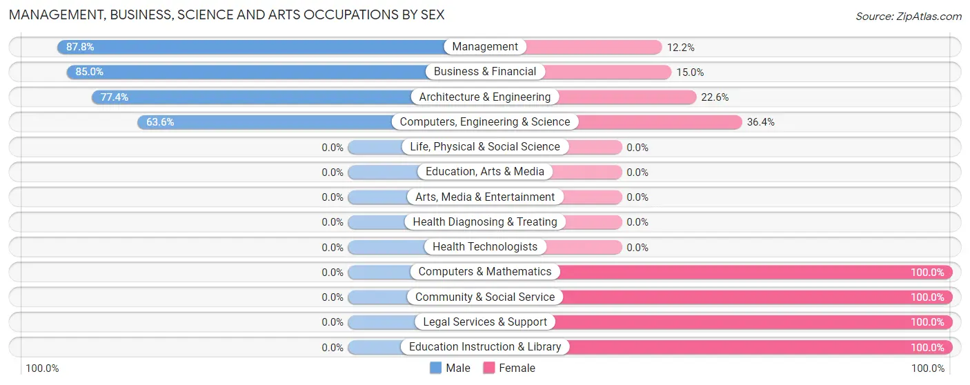 Management, Business, Science and Arts Occupations by Sex in Berwick