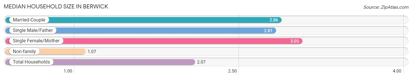 Median Household Size in Berwick