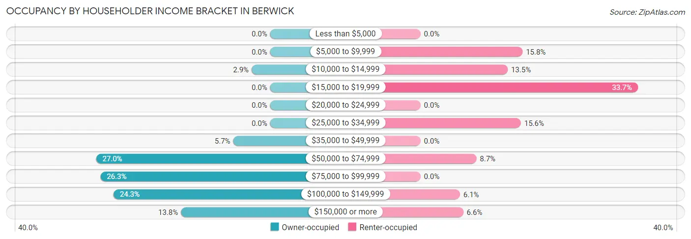 Occupancy by Householder Income Bracket in Berwick