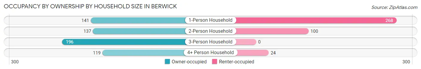 Occupancy by Ownership by Household Size in Berwick