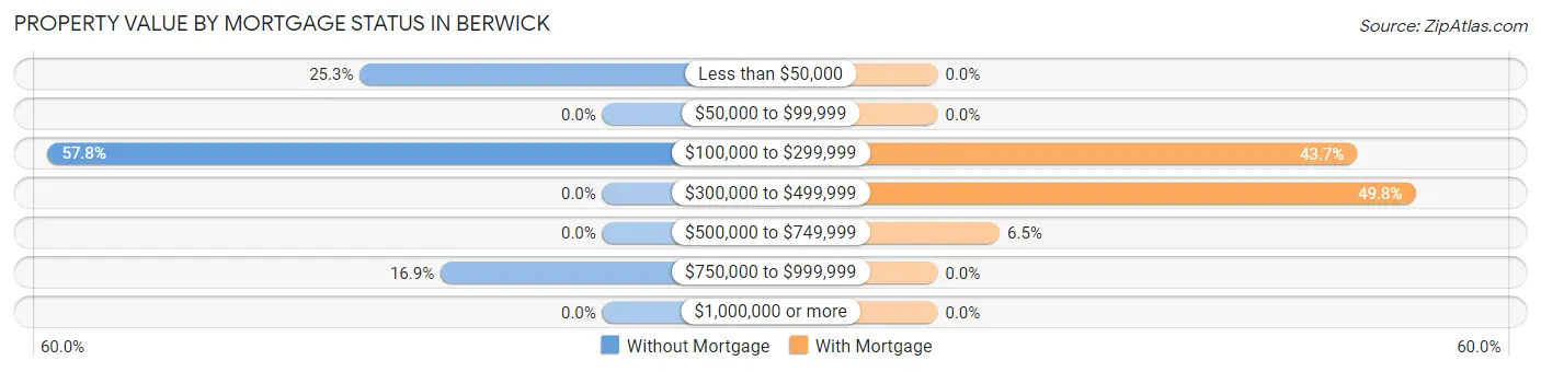 Property Value by Mortgage Status in Berwick