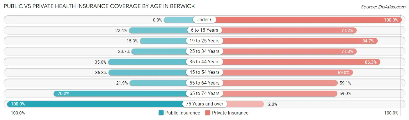Public vs Private Health Insurance Coverage by Age in Berwick