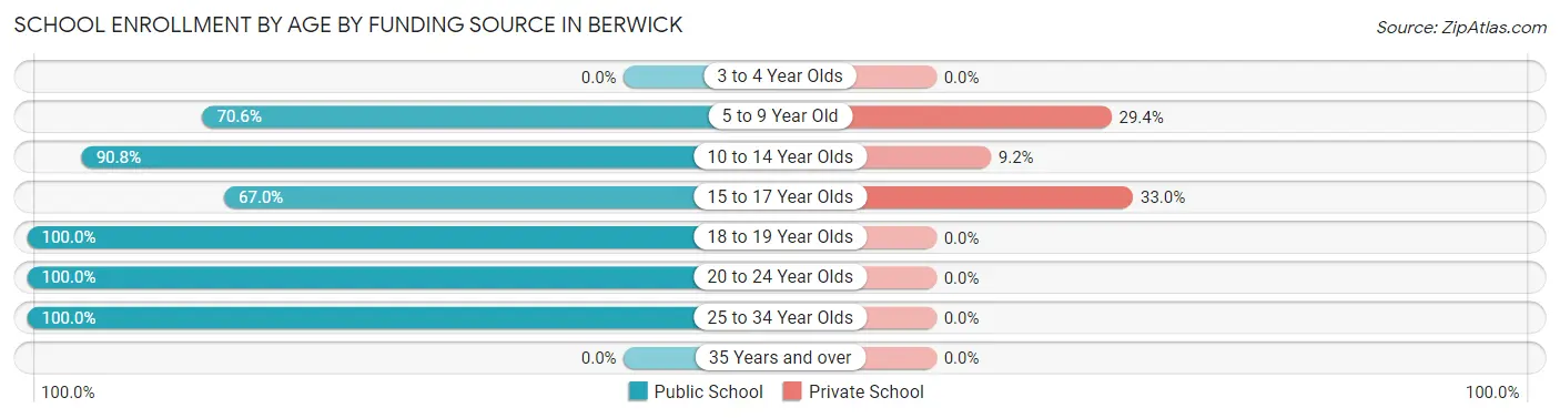 School Enrollment by Age by Funding Source in Berwick