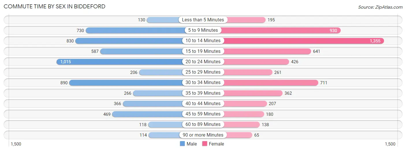 Commute Time by Sex in Biddeford