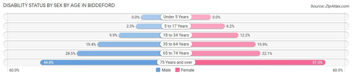 Disability Status by Sex by Age in Biddeford