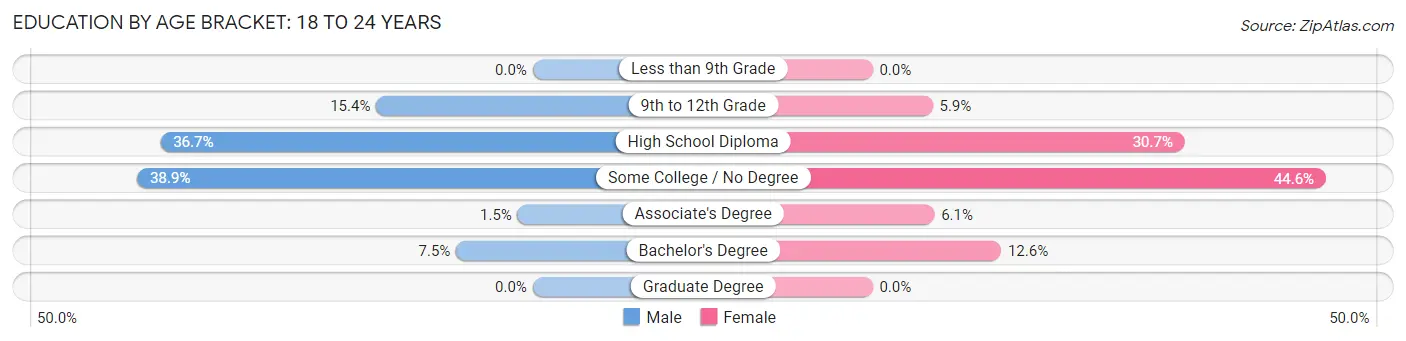 Education By Age Bracket in Biddeford: 18 to 24 Years