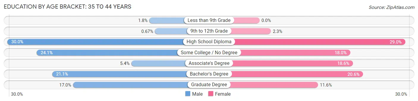 Education By Age Bracket in Biddeford: 35 to 44 Years