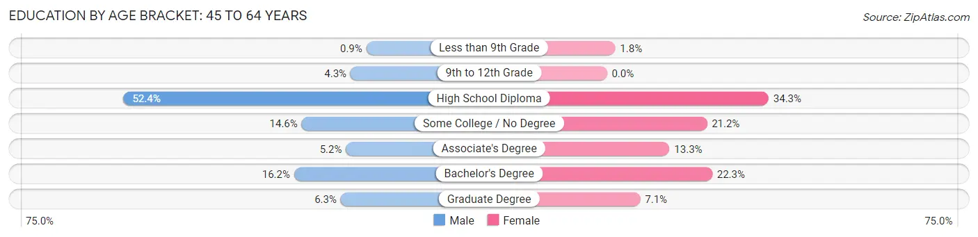 Education By Age Bracket in Biddeford: 45 to 64 Years