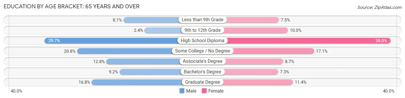 Education By Age Bracket in Biddeford: 65 Years and over
