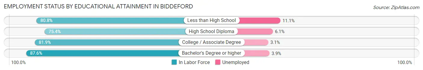 Employment Status by Educational Attainment in Biddeford
