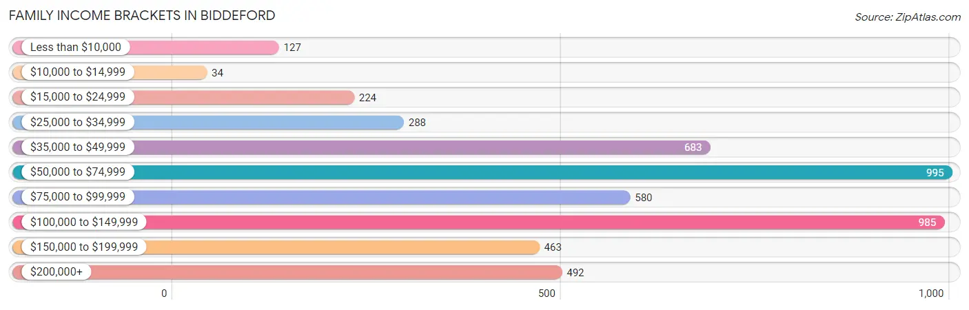Family Income Brackets in Biddeford