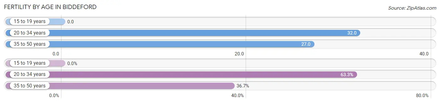 Female Fertility by Age in Biddeford