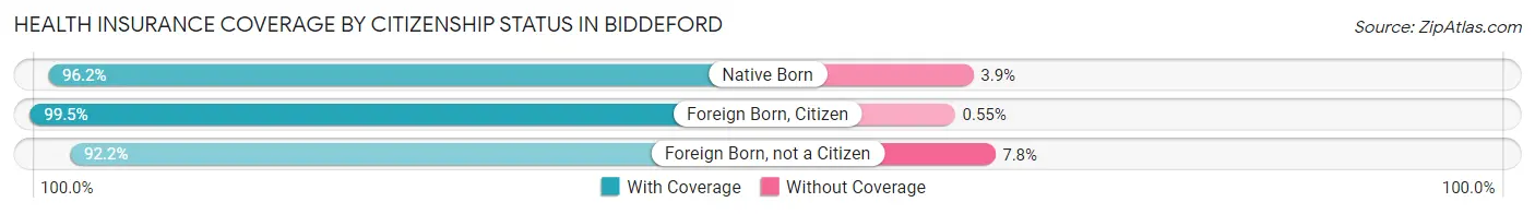 Health Insurance Coverage by Citizenship Status in Biddeford