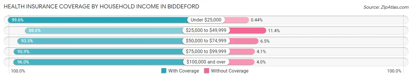 Health Insurance Coverage by Household Income in Biddeford