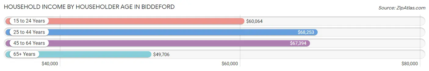 Household Income by Householder Age in Biddeford