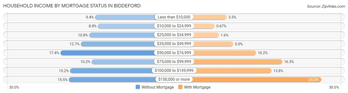 Household Income by Mortgage Status in Biddeford