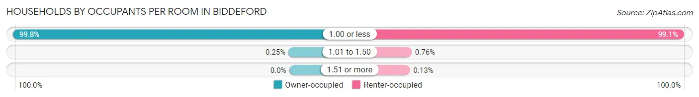 Households by Occupants per Room in Biddeford