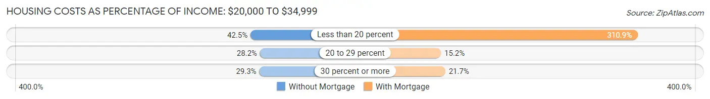 Housing Costs as Percentage of Income in Biddeford: <span>$20,000 to $34,999</span>