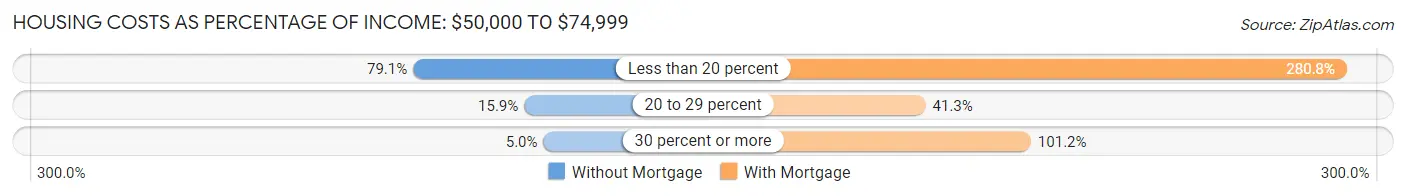 Housing Costs as Percentage of Income in Biddeford: <span>$50,000 to $74,999</span>