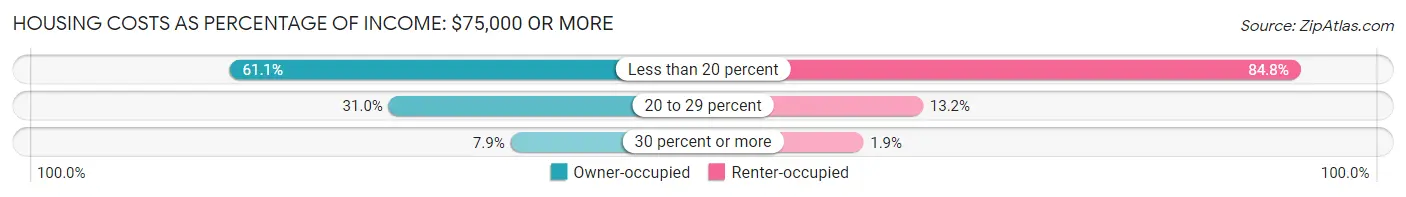 Housing Costs as Percentage of Income in Biddeford: <span>$75,000 or more</span>