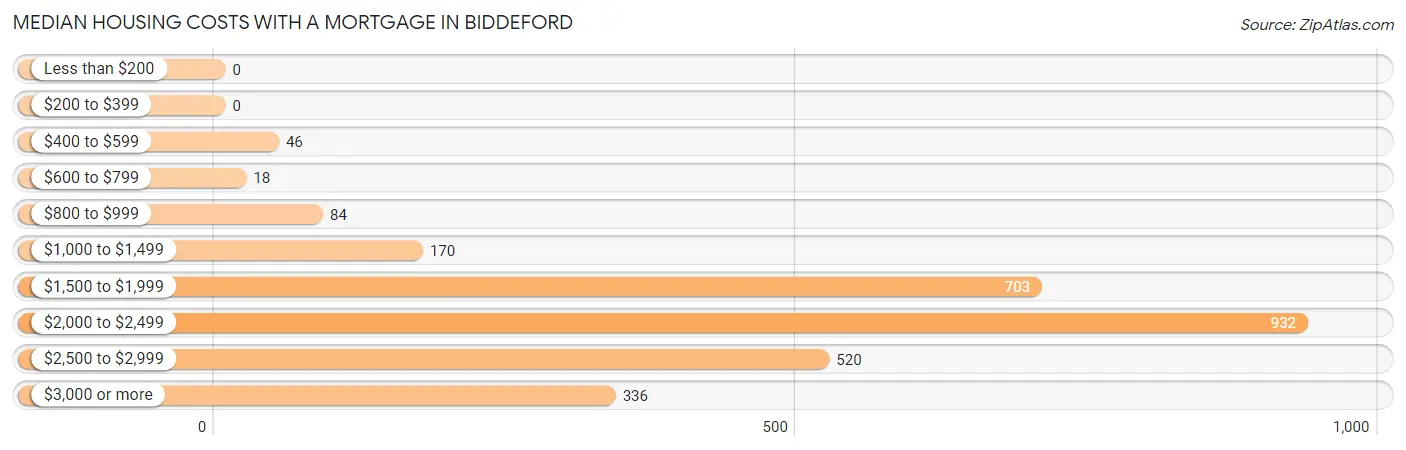 Median Housing Costs with a Mortgage in Biddeford
