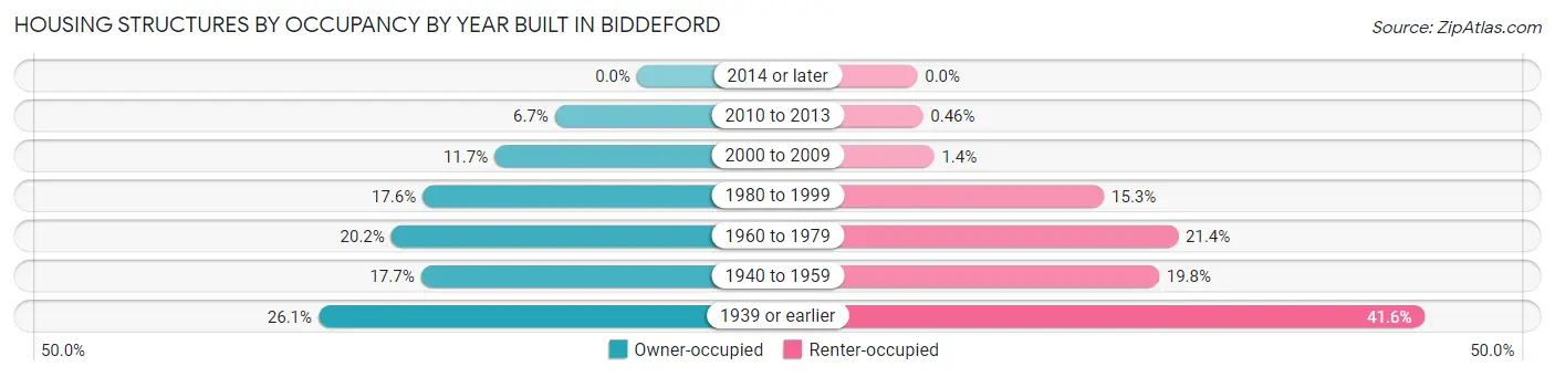 Housing Structures by Occupancy by Year Built in Biddeford