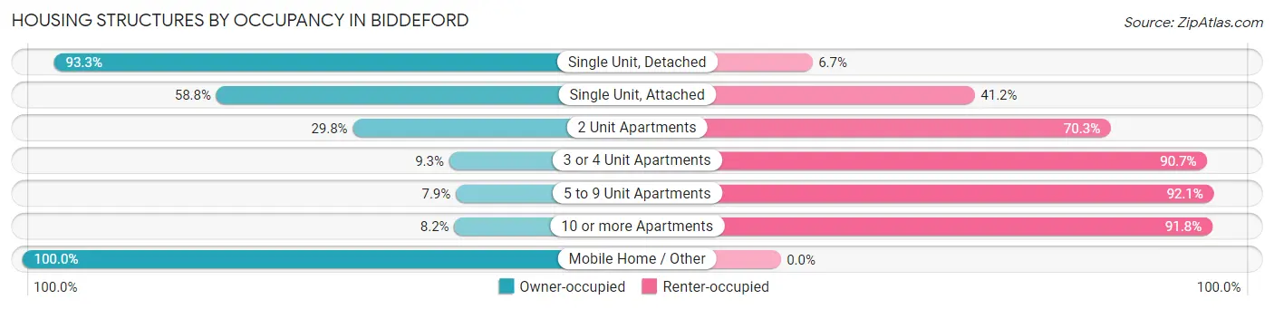 Housing Structures by Occupancy in Biddeford