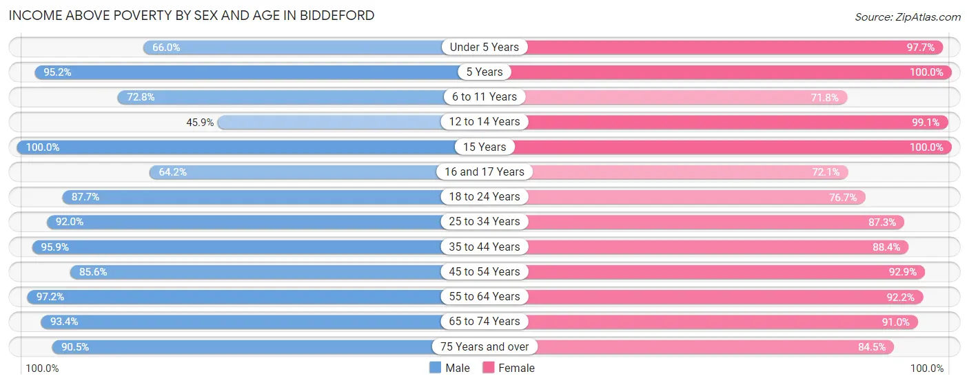 Income Above Poverty by Sex and Age in Biddeford