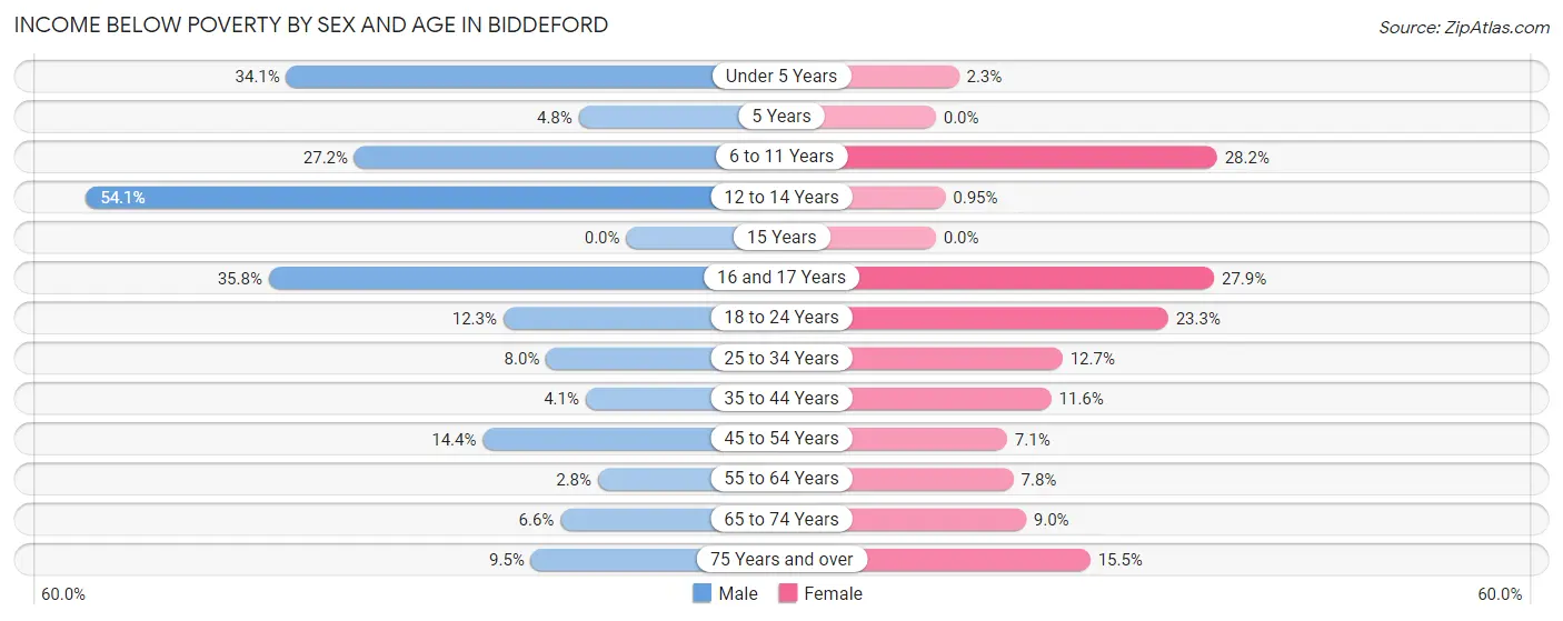 Income Below Poverty by Sex and Age in Biddeford