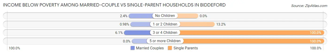Income Below Poverty Among Married-Couple vs Single-Parent Households in Biddeford