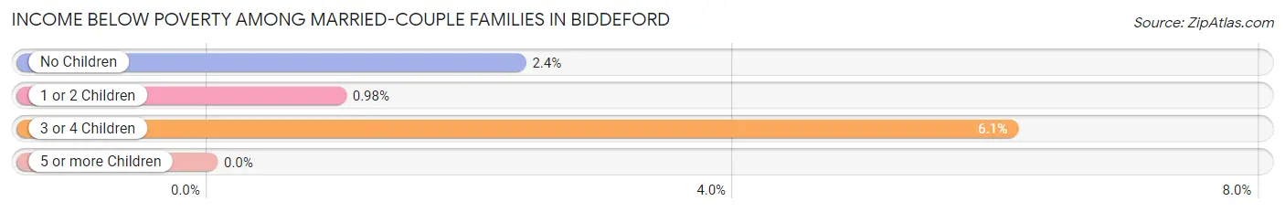 Income Below Poverty Among Married-Couple Families in Biddeford