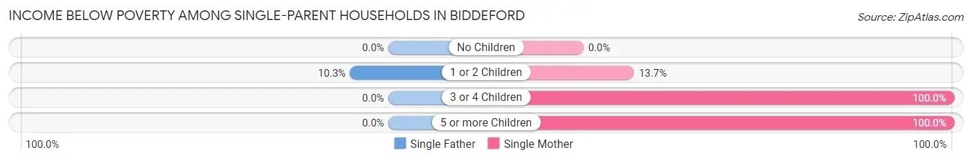 Income Below Poverty Among Single-Parent Households in Biddeford